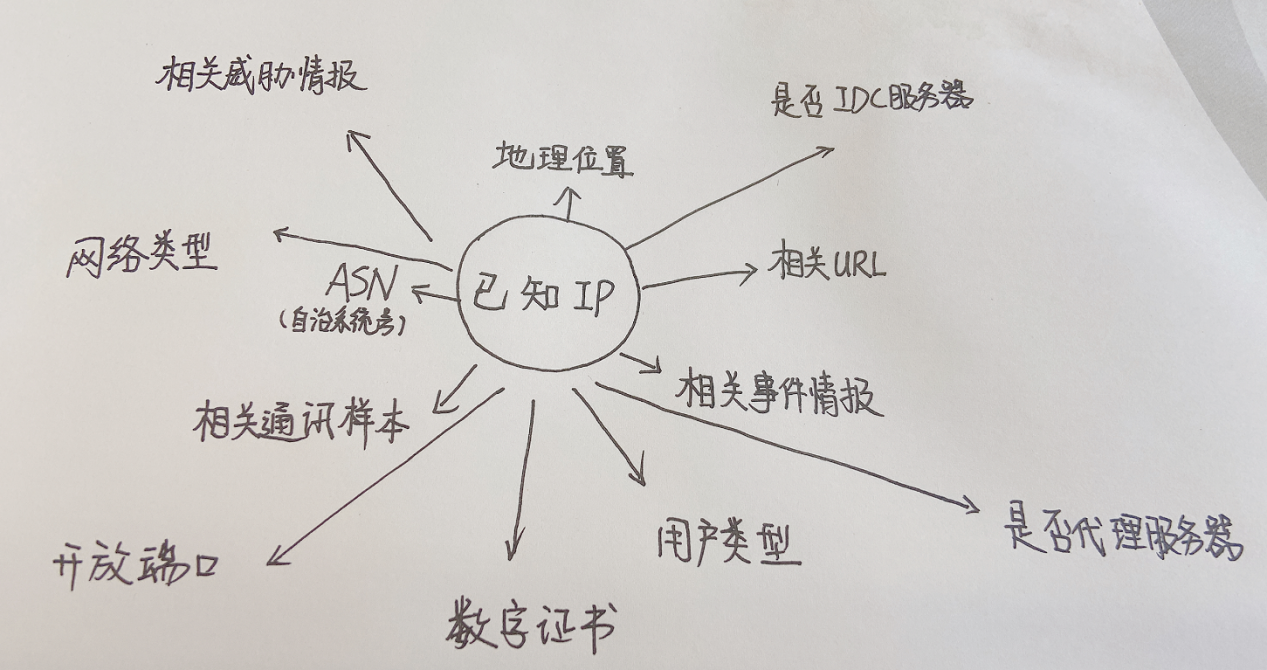 威胁情报小知识:小手工画告诉你--什么是IP情报和C2服务器 - 作者:安恒威胁情报中心 威胁情报小知识:小手工画告诉你--什么是IP情报和C2服务器 - 作者:安恒威胁情报中心