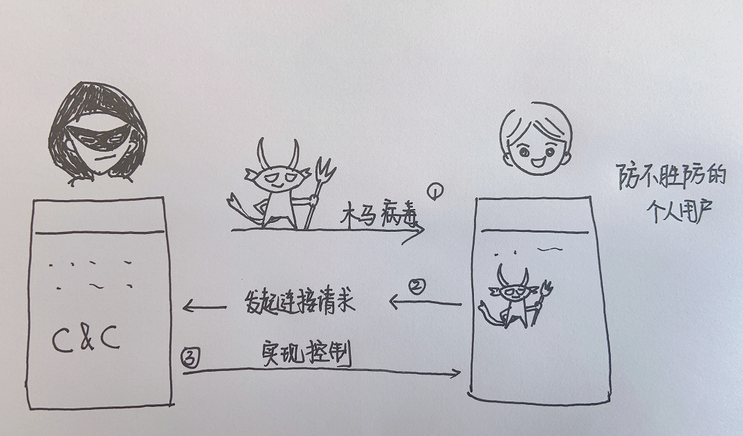 威胁情报小知识:小手工画告诉你--什么是IP情报和C2服务器 - 作者:安恒威胁情报中心 威胁情报小知识:小手工画告诉你--什么是IP情报和C2服务器 - 作者:安恒威胁情报中心