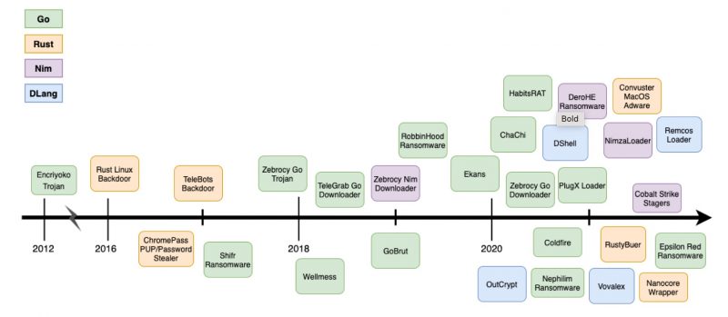 恶意软件制造者诡计多端 使用“小众”编程语言逃避常见安全检测 - 作者:中科天齐软件安全中心-安全小百科