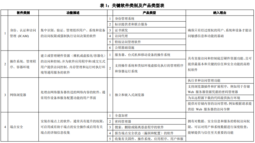 美国《关键软件定义规范》简析 - 作者:绿盟科技 美国《关键软件定义规范》简析 - 作者:绿盟科技
