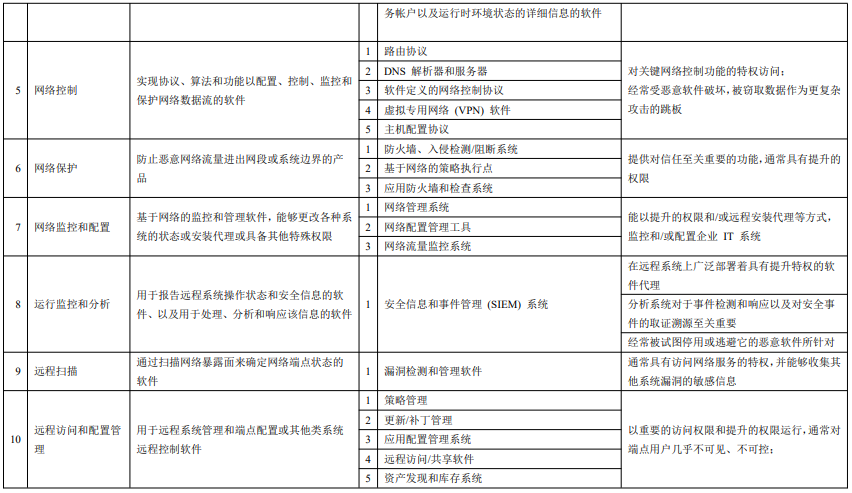 美国《关键软件定义规范》简析 - 作者:绿盟科技 美国《关键软件定义规范》简析 - 作者:绿盟科技