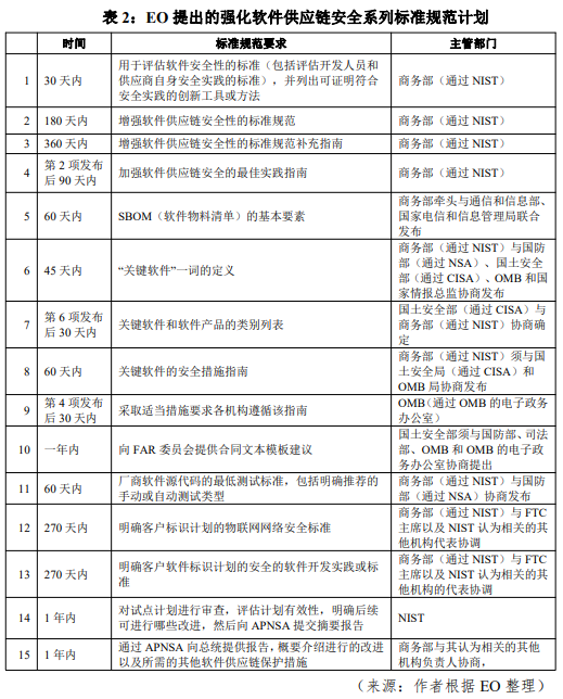 美国《关键软件定义规范》简析 - 作者:绿盟科技 美国《关键软件定义规范》简析 - 作者:绿盟科技