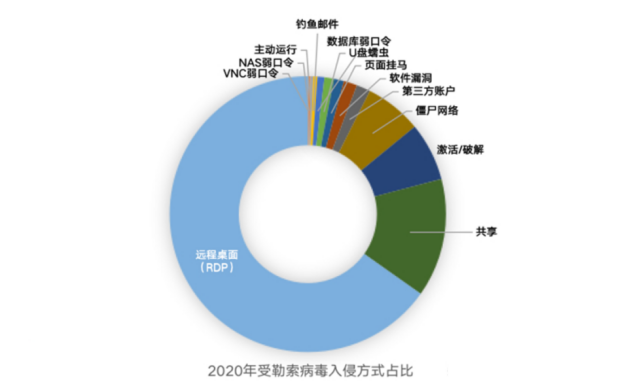 针对工业行业的勒索攻击调研 - 作者:星河工业安全 针对工业行业的勒索攻击调研 - 作者:星河工业安全
