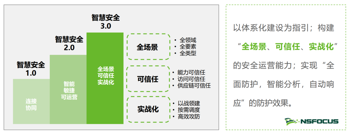 点燃 “智能引擎”| 车联网融合的安全之道 - 作者:绿盟科技 点燃 “智能引擎”| 车联网融合的安全之道 - 作者:绿盟科技