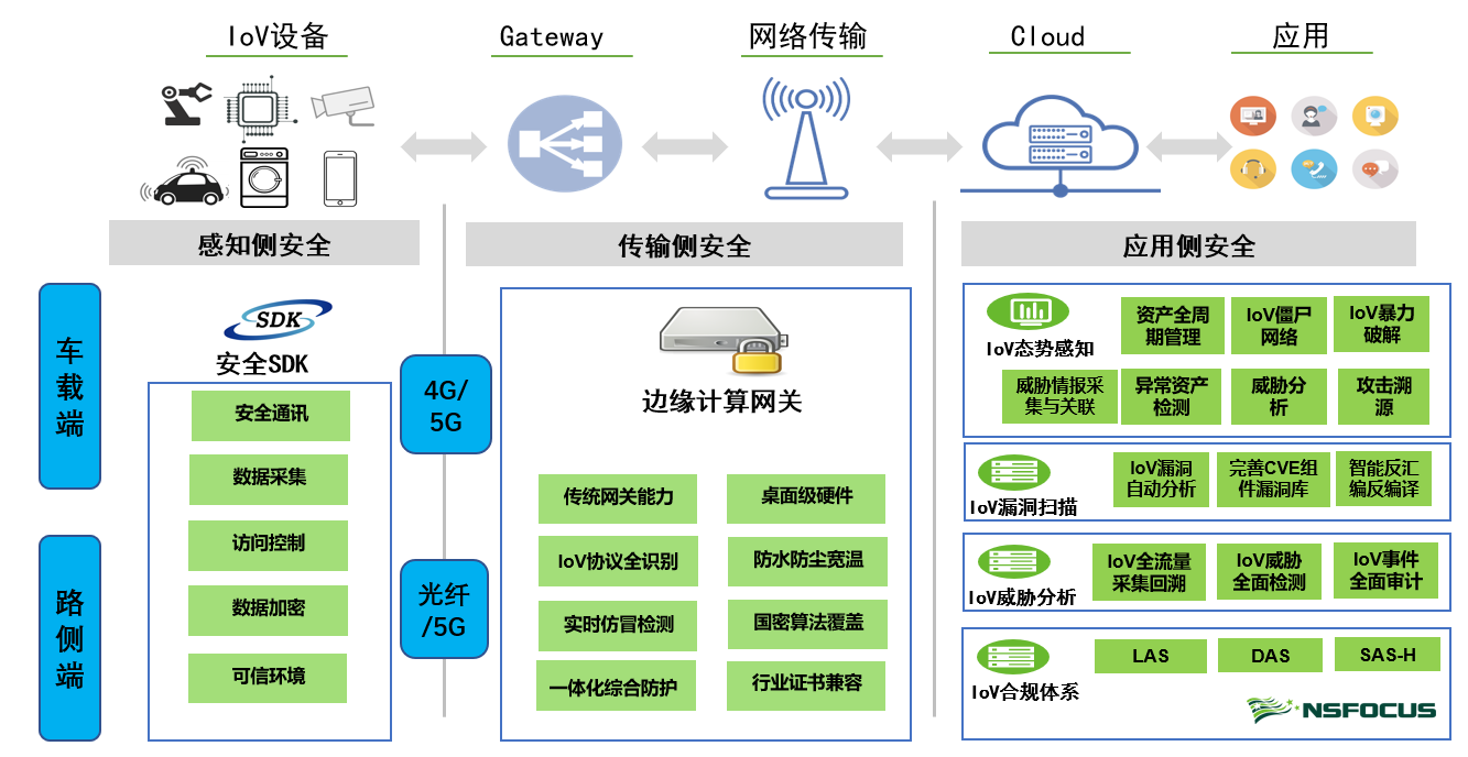 点燃 “智能引擎”| 车联网融合的安全之道 - 作者:绿盟科技 点燃 “智能引擎”| 车联网融合的安全之道 - 作者:绿盟科技