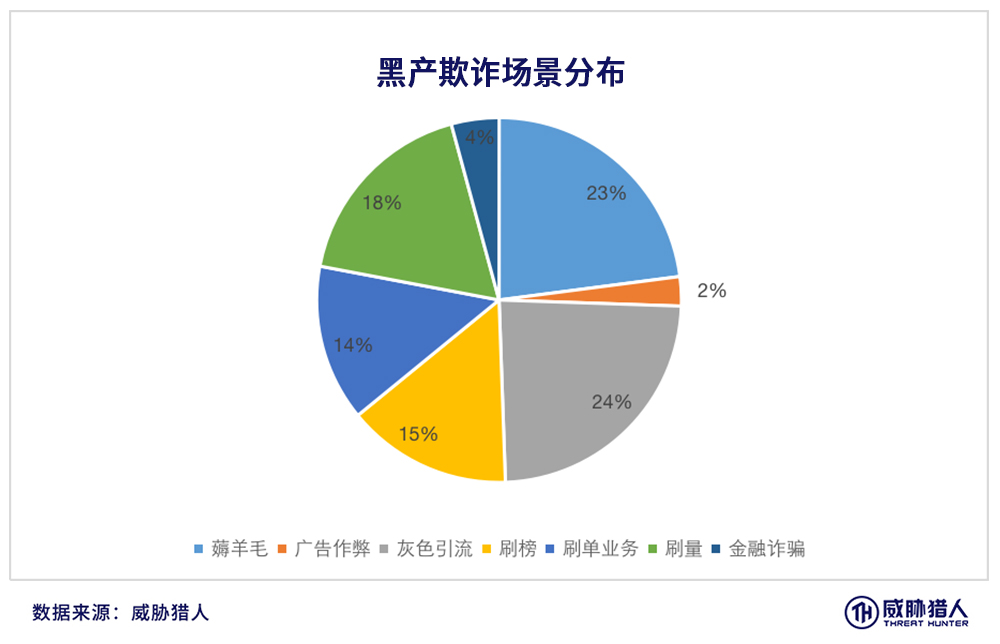 深度 | 群控进化史,黑产攻击效率提升带来的防守困境 - 作者:永安在线 深度 | 群控进化史,黑产攻击效率提升带来的防守困境 - 作者:永安在线