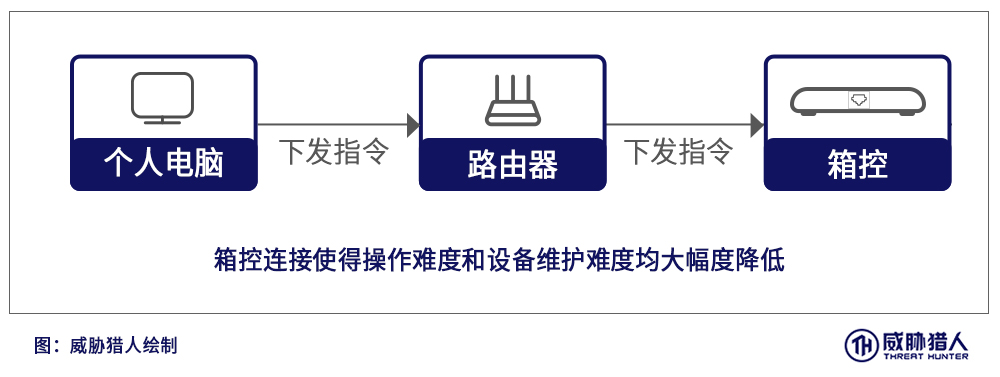 深度 | 群控进化史,黑产攻击效率提升带来的防守困境 - 作者:永安在线 深度 | 群控进化史,黑产攻击效率提升带来的防守困境 - 作者:永安在线