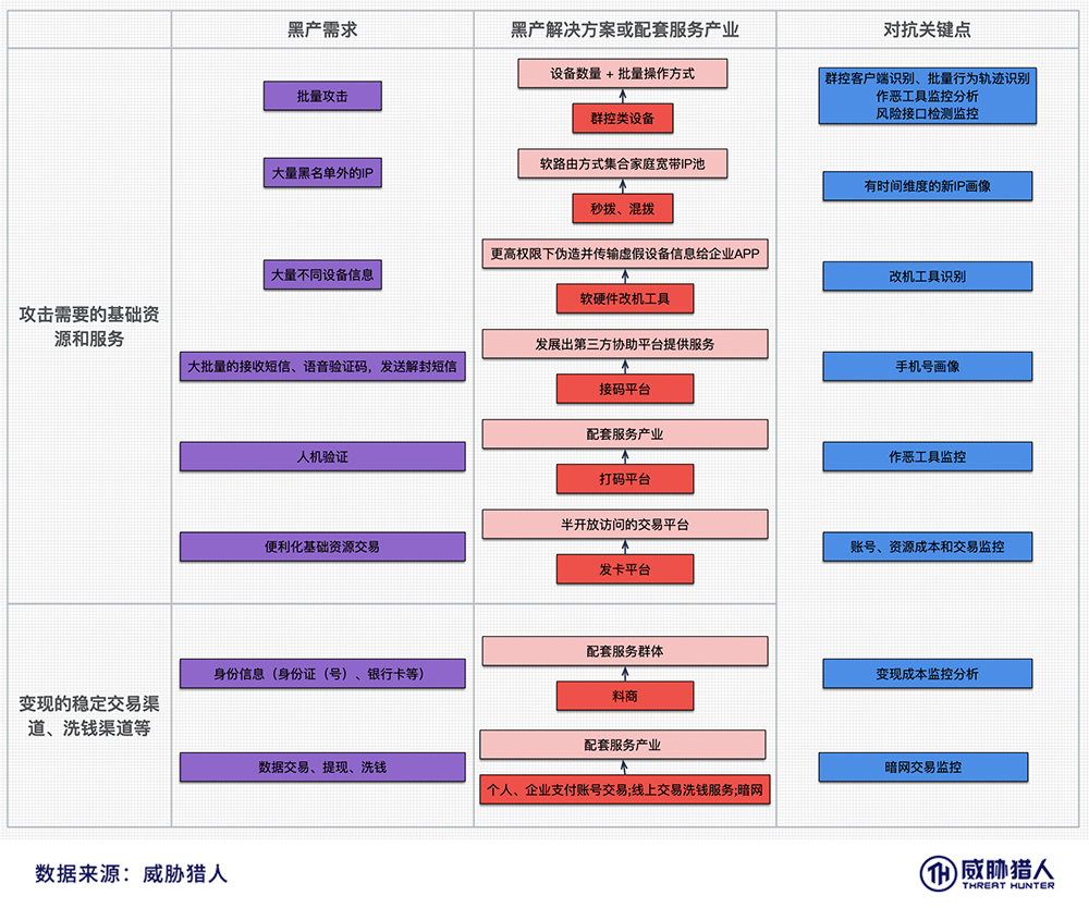 深度 | 群控进化史,黑产攻击效率提升带来的防守困境 - 作者:永安在线 深度 | 群控进化史,黑产攻击效率提升带来的防守困境 - 作者:永安在线