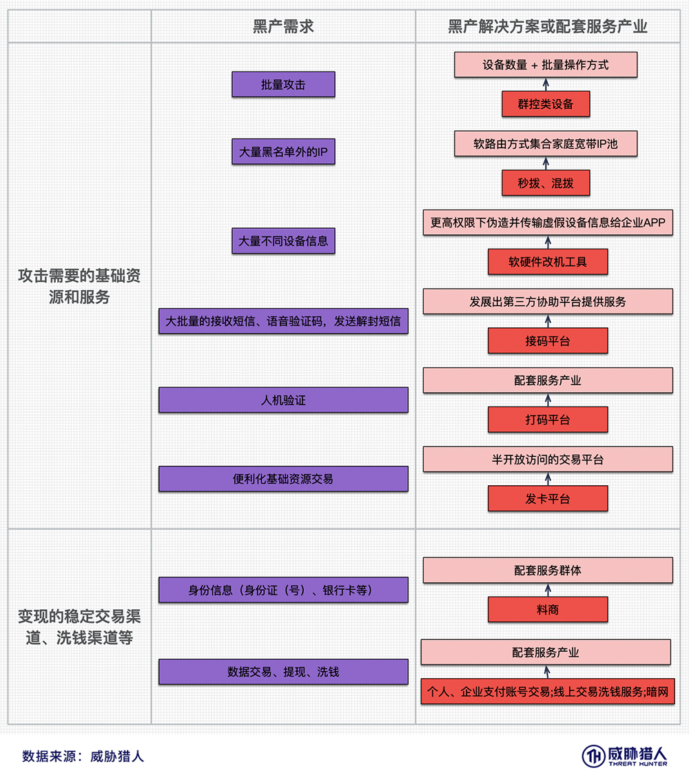 深度 | 群控进化史,黑产攻击效率提升带来的防守困境 - 作者:永安在线 深度 | 群控进化史,黑产攻击效率提升带来的防守困境 - 作者:永安在线