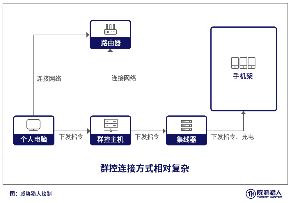 深度 | 群控进化史,黑产攻击效率提升带来的防守困境 - 作者:永安在线 深度 | 群控进化史,黑产攻击效率提升带来的防守困境 - 作者:永安在线