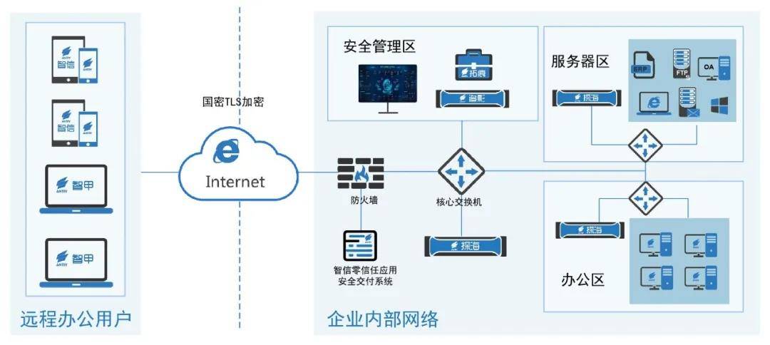 安天为远程办公提供安全接入和综合安全保障方案 - 作者:antiylab 安天为远程办公提供安全接入和综合安全保障方案 - 作者:antiylab
