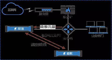 安天为远程办公提供安全接入和综合安全保障方案 - 作者:antiylab 安天为远程办公提供安全接入和综合安全保障方案 - 作者:antiylab