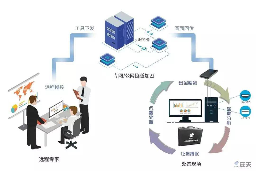 安天为远程办公提供安全接入和综合安全保障方案 - 作者:antiylab 安天为远程办公提供安全接入和综合安全保障方案 - 作者:antiylab