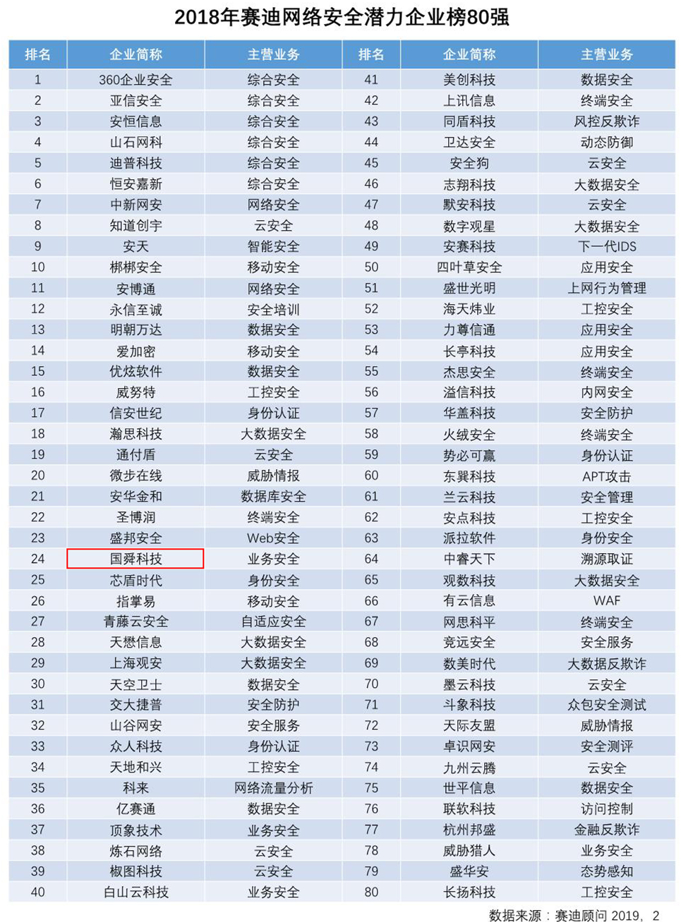 国舜股份入选赛迪顾问网络安全潜力企业榜80强,业务安全领域第一 - 作者:国舜科技 国舜股份入选赛迪顾问网络安全潜力企业榜80强,业务安全领域第一 - 作者:国舜科技