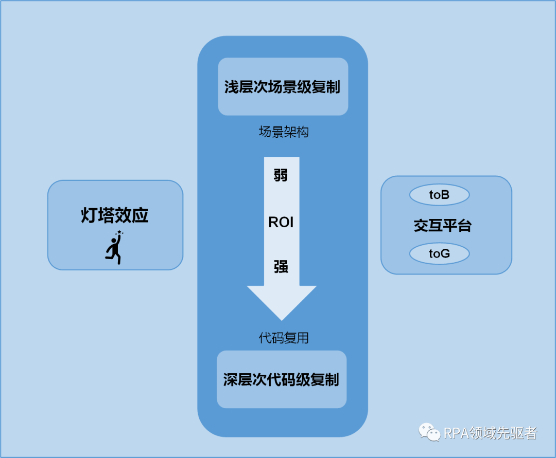 RPA机器人流程自动化的灯塔效应 - 作者:rpaspring RPA机器人流程自动化的灯塔效应 - 作者:rpaspring