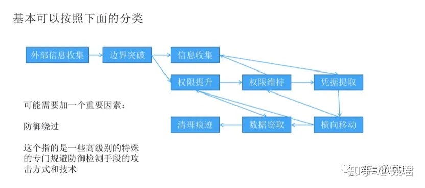 内网安全攻击模拟和异常检测规则实战 - 作者:kelvin2294 内网安全攻击模拟和异常检测规则实战 - 作者:kelvin2294