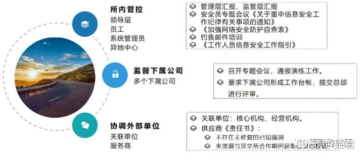 郭威:金融企业重保一线经验分享 - 作者:kelvin2294 郭威:金融企业重保一线经验分享 - 作者:kelvin2294