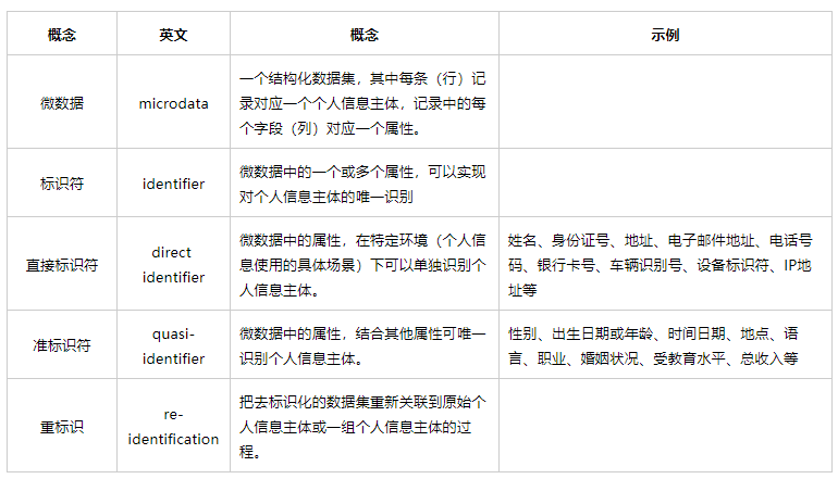 逃离“告知-同意”:《个人信息去标识化指南》笔记 - 作者:acstar 逃离“告知-同意”:《个人信息去标识化指南》笔记 - 作者:acstar