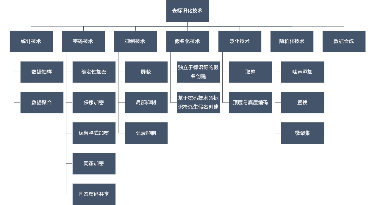 逃离“告知-同意”:《个人信息去标识化指南》笔记 - 作者:acstar 逃离“告知-同意”:《个人信息去标识化指南》笔记 - 作者:acstar