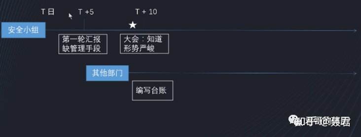 郭威:金融企业重保一线经验分享 - 作者:kelvin2294 郭威:金融企业重保一线经验分享 - 作者:kelvin2294