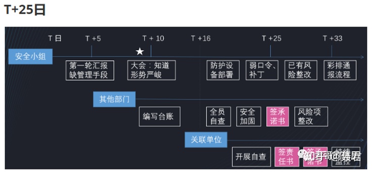 郭威:金融企业重保一线经验分享 - 作者:kelvin2294 郭威:金融企业重保一线经验分享 - 作者:kelvin2294