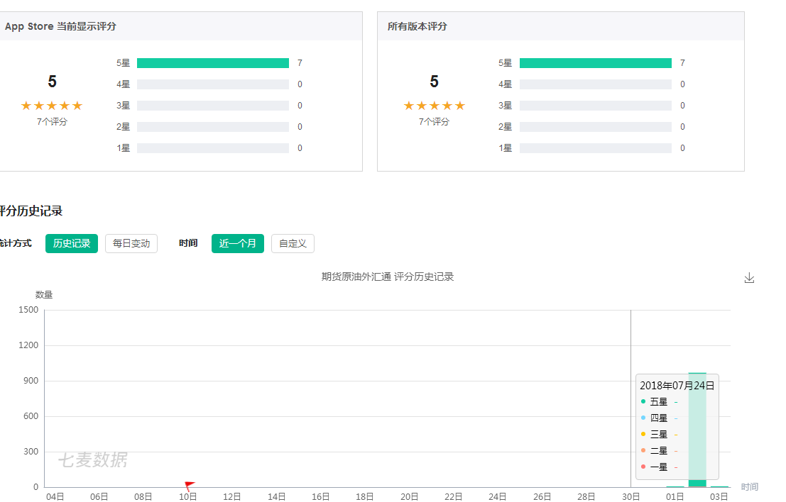iOS榜单漏洞:期货原油外汇通-期货原油外汇行情资讯ASO覆盖过程 - 作者:ioszhifu88 iOS榜单漏洞:期货原油外汇通-期货原油外汇行情资讯ASO覆盖过程 - 作者:ioszhifu88