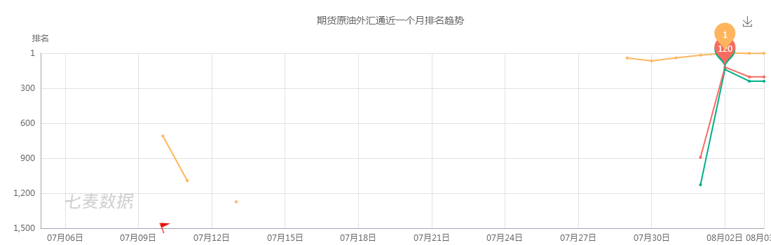 iOS榜单漏洞:期货原油外汇通-期货原油外汇行情资讯ASO覆盖过程 - 作者:ioszhifu88 iOS榜单漏洞:期货原油外汇通-期货原油外汇行情资讯ASO覆盖过程 - 作者:ioszhifu88