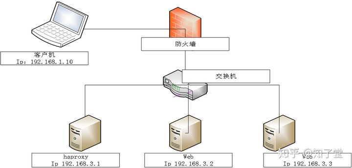 【学员笔记】LINUX随堂笔记(十三):Keepalive+lvs主从dr负载均衡 - 作者:zltjwsys-安全小百科