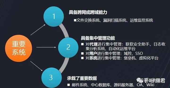 郭威:金融企业重保一线经验分享 - 作者:kelvin2294 郭威:金融企业重保一线经验分享 - 作者:kelvin2294