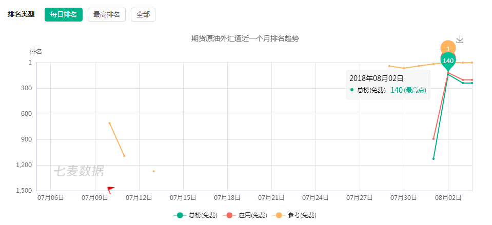 iOS榜单漏洞:期货原油外汇通-期货原油外汇行情资讯ASO覆盖过程 - 作者:ioszhifu88 iOS榜单漏洞:期货原油外汇通-期货原油外汇行情资讯ASO覆盖过程 - 作者:ioszhifu88