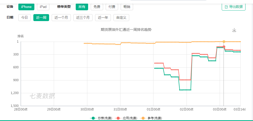 iOS榜单漏洞:期货原油外汇通-期货原油外汇行情资讯ASO覆盖过程 - 作者:ioszhifu88 iOS榜单漏洞:期货原油外汇通-期货原油外汇行情资讯ASO覆盖过程 - 作者:ioszhifu88