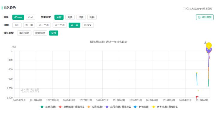 iOS榜单漏洞:期货原油外汇通-期货原油外汇行情资讯ASO覆盖过程 - 作者:ioszhifu88 iOS榜单漏洞:期货原油外汇通-期货原油外汇行情资讯ASO覆盖过程 - 作者:ioszhifu88