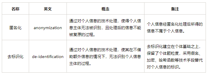 逃离“告知-同意”:《个人信息去标识化指南》笔记 - 作者:acstar 逃离“告知-同意”:《个人信息去标识化指南》笔记 - 作者:acstar