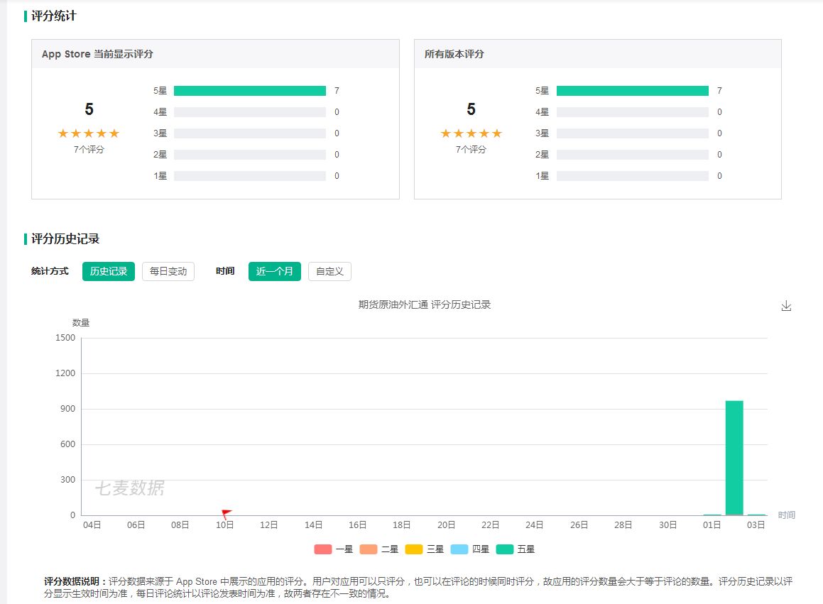 iOS榜单漏洞:期货原油外汇通-期货原油外汇行情资讯ASO覆盖过程 - 作者:ioszhifu88 iOS榜单漏洞:期货原油外汇通-期货原油外汇行情资讯ASO覆盖过程 - 作者:ioszhifu88