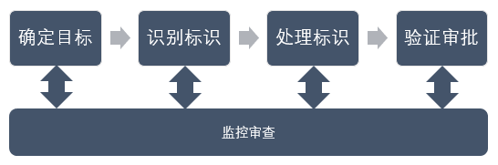 逃离“告知-同意”:《个人信息去标识化指南》笔记 - 作者:acstar 逃离“告知-同意”:《个人信息去标识化指南》笔记 - 作者:acstar