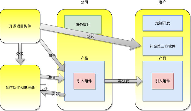 供应链安全：安全建设中的软件组件依赖问题 - 作者:1e1e1e-安全小百科