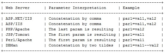web安全之SQL注入绕过技术 - 作者:zltjwsys-安全小百科