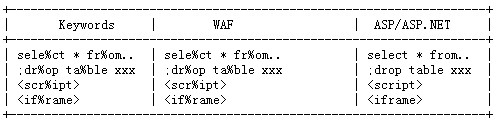 web安全之SQL注入绕过技术 - 作者:zltjwsys web安全之SQL注入绕过技术 - 作者:zltjwsys