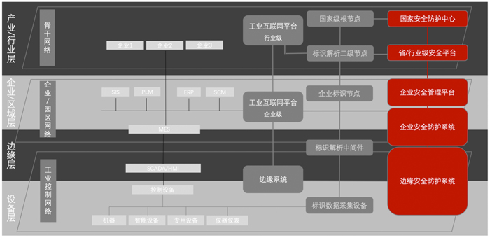 六方云发布《工业互联网安全架构白皮书》赋能新基建安全升级 - 作者:6cloud 六方云发布《工业互联网安全架构白皮书》赋能新基建安全升级 - 作者:6cloud