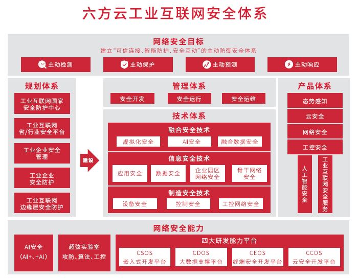 六方云发布《工业互联网安全架构白皮书》赋能新基建安全升级 - 作者:6cloud 六方云发布《工业互联网安全架构白皮书》赋能新基建安全升级 - 作者:6cloud