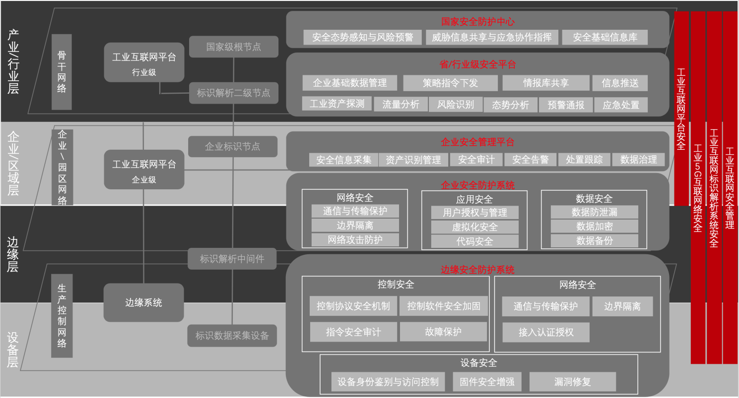 技术干货|解读工业互联网安全架构体系 - 作者:6cloud 技术干货|解读工业互联网安全架构体系 - 作者:6cloud