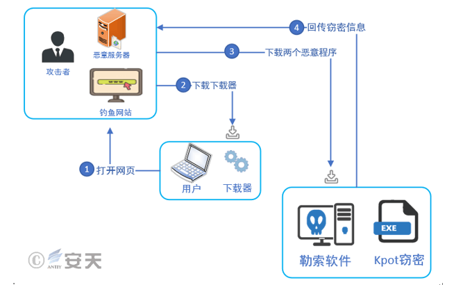 传播CoronaVirus勒索软件和KPOT窃密木马事件的分析 - 作者:antiylab 传播CoronaVirus勒索软件和KPOT窃密木马事件的分析 - 作者:antiylab