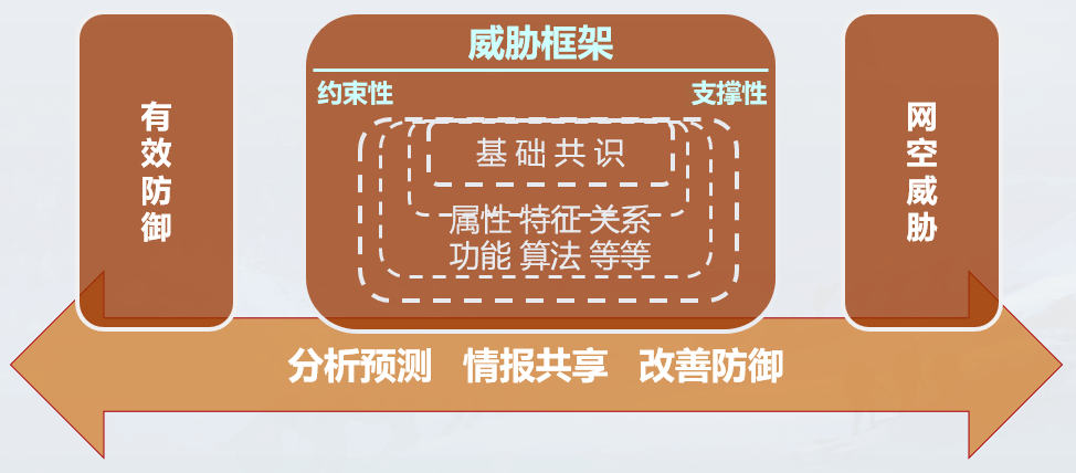 网空威胁框架的演进 - 作者:antiylab-安全小百科