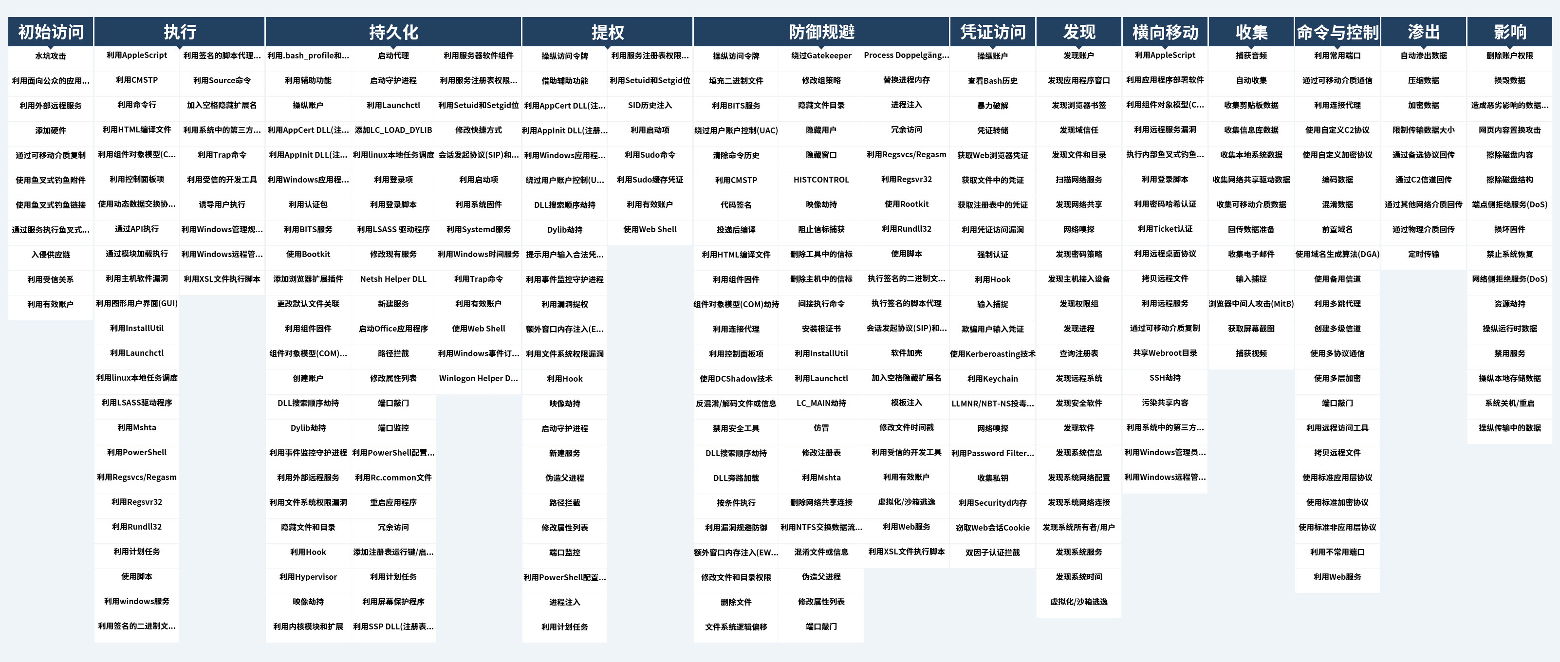 网空威胁框架的演进 - 作者:antiylab 网空威胁框架的演进 - 作者:antiylab