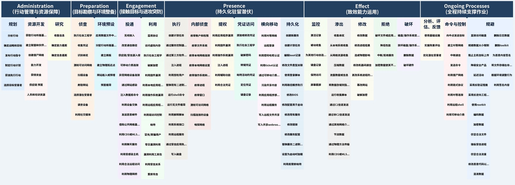 网空威胁框架的演进 - 作者:antiylab 网空威胁框架的演进 - 作者:antiylab