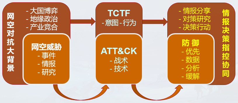 网空威胁框架的演进 - 作者:antiylab 网空威胁框架的演进 - 作者:antiylab