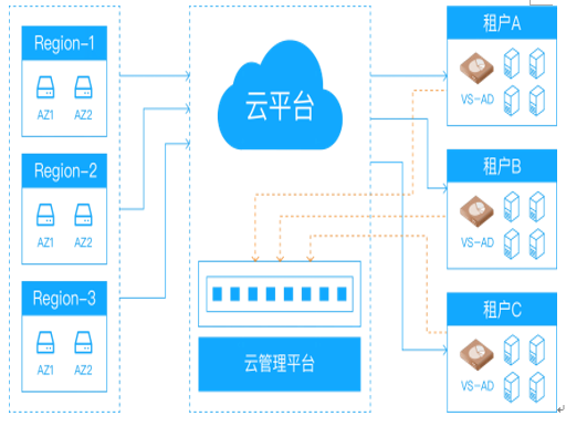 四川网安政务云 项目案例 - 作者:数据库安全专家-安全小百科