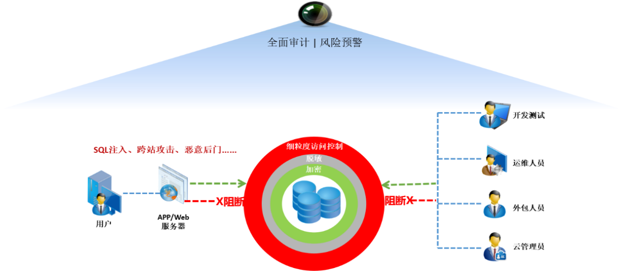 某省人社厅案例 - 作者:数据库安全专家 某省人社厅案例 - 作者:数据库安全专家