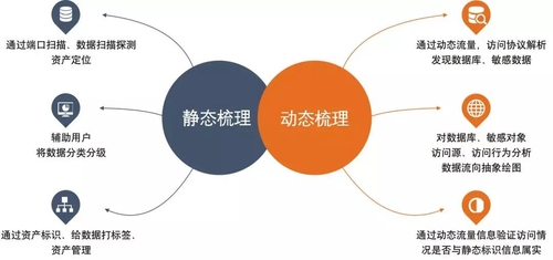 数据安全的“开局利器”首选安华金和数据资产梳理系统 - 作者:安华金和 数据安全的“开局利器”首选安华金和数据资产梳理系统 - 作者:安华金和