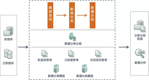 数据安全的“开局利器”首选安华金和数据资产梳理系统 - 作者:安华金和 数据安全的“开局利器”首选安华金和数据资产梳理系统 - 作者:安华金和